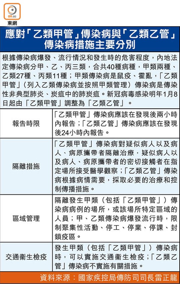 應對「乙類甲管」傳染病與「乙類乙管」傳染病措施主要分別