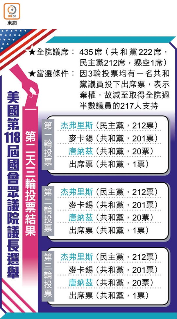 美國第118屆國會眾議院議長選舉第二天三輪投票結果