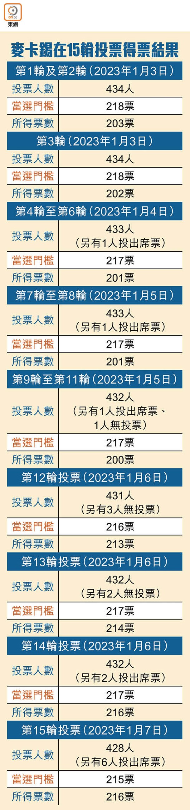 麥卡錫在15輪投票得票結果