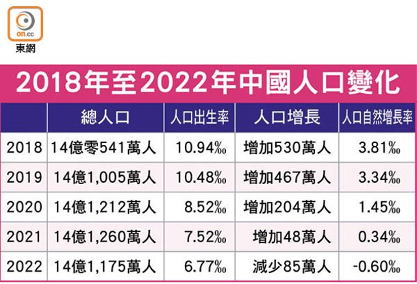 2018年至2022年中國人口變化