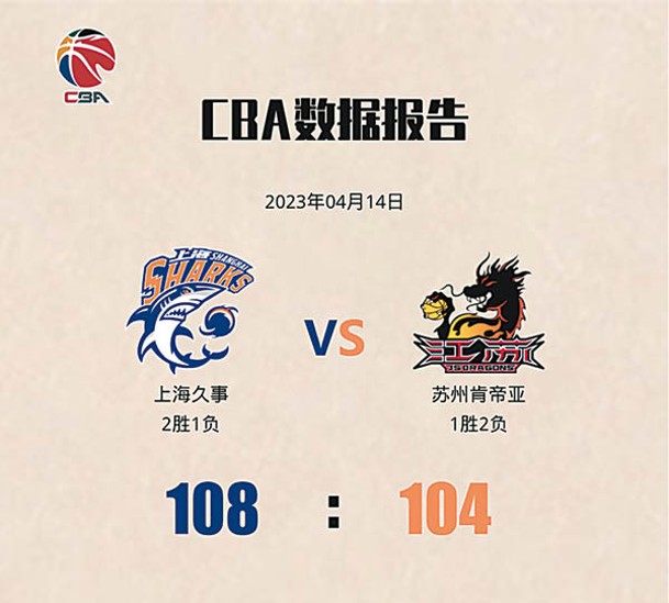 上海久事隊主場108：104戰勝蘇州肯帝亞隊。