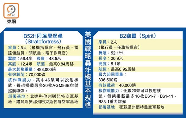 美國戰略轟炸機基本規格