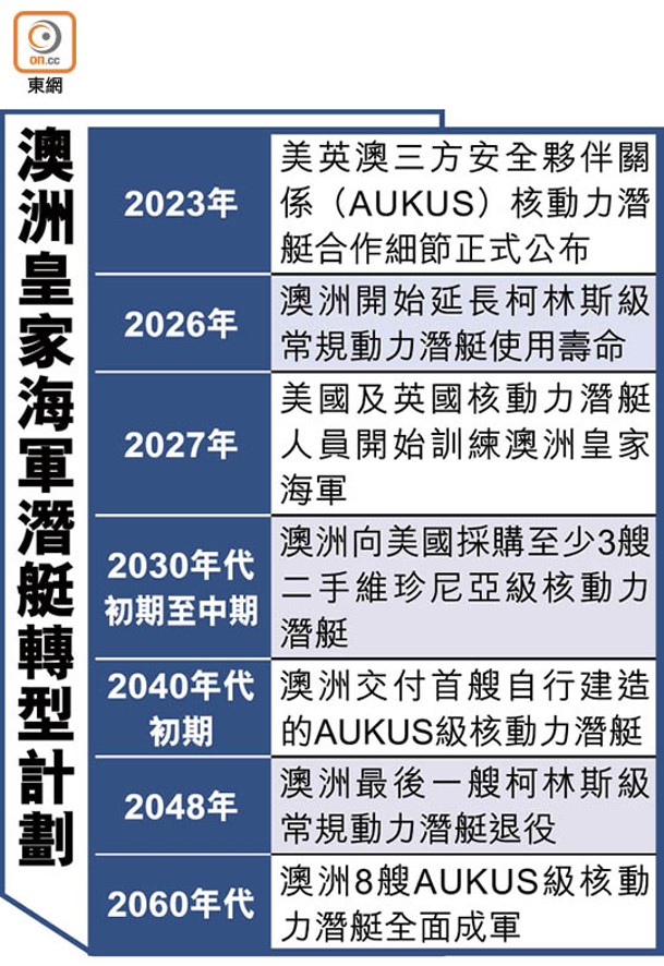 澳洲皇家海軍潛艇轉型計劃