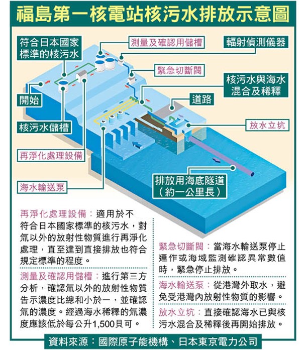 福島第一核電站核污水排放示意圖