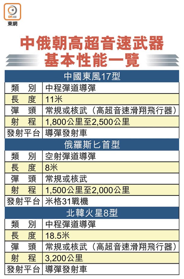 中俄朝高超音速武器<br>基本性能一覽