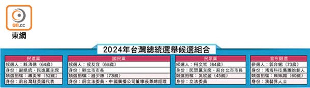 2024年台灣總統選舉候選組合
