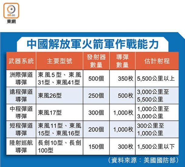 中國解放軍火箭軍作戰能力