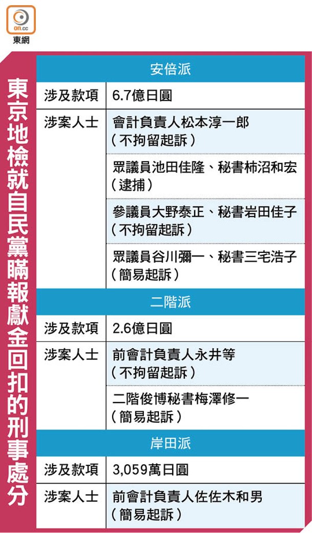 東京地檢就自民黨瞞報獻金回扣的刑事處分