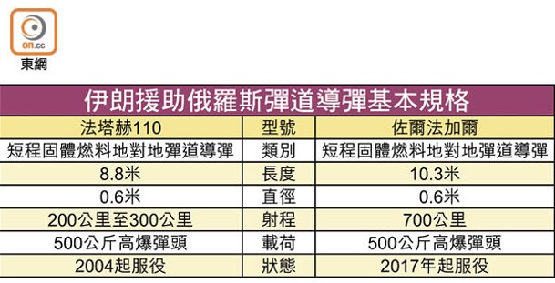 伊朗援助俄羅斯彈道導彈基本規格