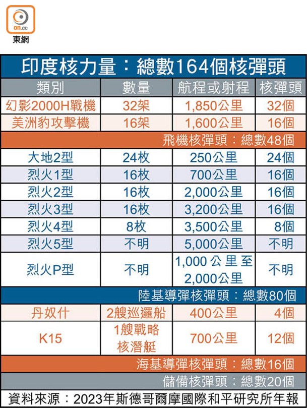 印度核力量：總數164個核彈頭