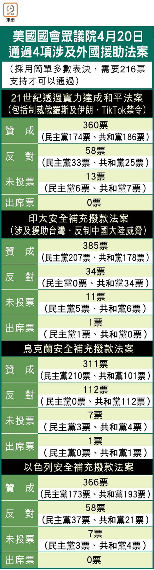 美國國會眾議院4月20日通過4項涉及外國援助法案