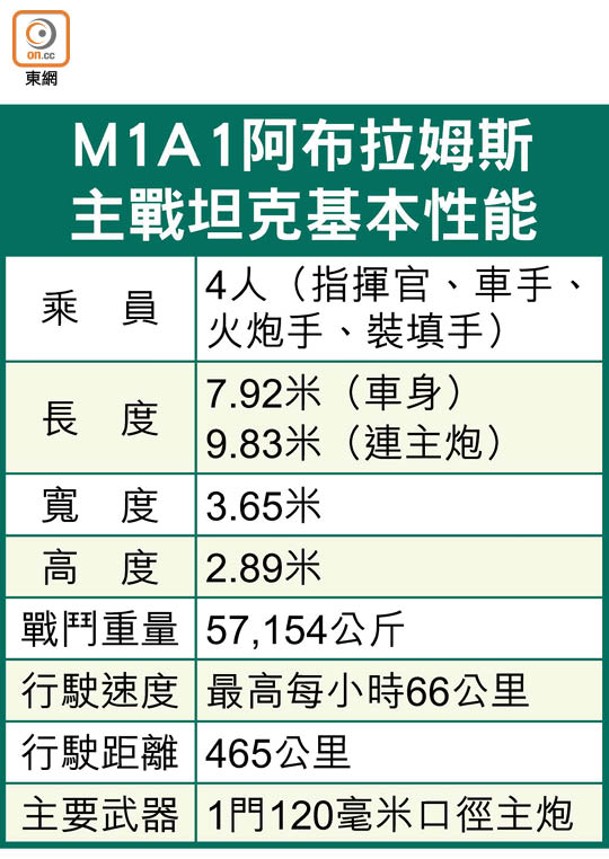 M1A1阿布拉姆斯主戰坦克基本性能