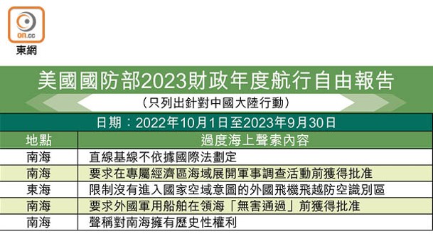 美國國防部2023財政年度航行自由報告（只列出針對中國大陸行動）