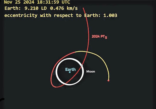 小行星「2024 PT5」在11月25日的預測軌迹圖。