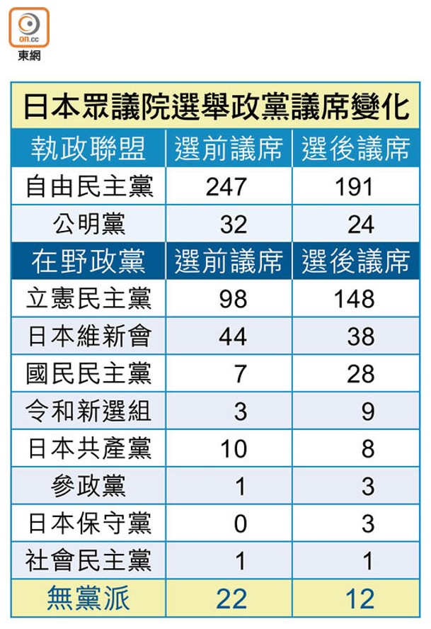 日本眾議院選舉政黨議席變化