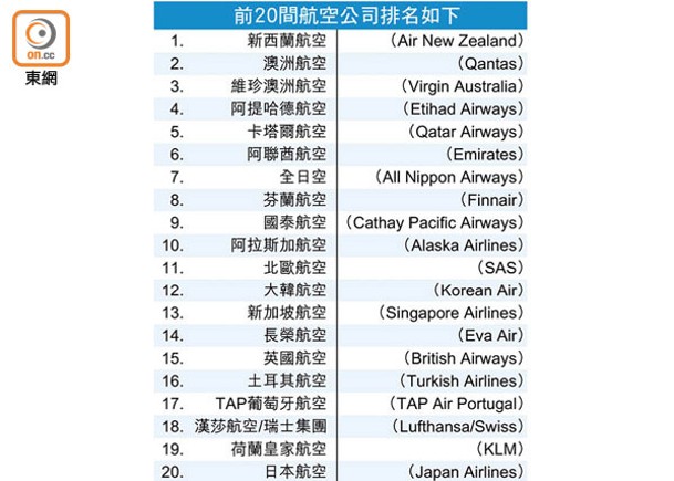 網民翻查最安全航企排名  質疑可信性