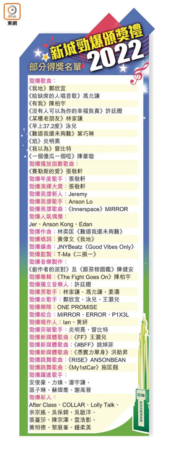 新城勁爆頒獎禮2022部分得獎名單