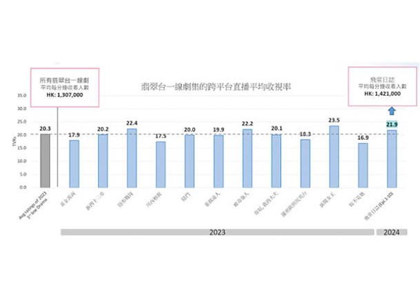 《飛》的收視超越2023年翡翠台一線劇的平均收視。