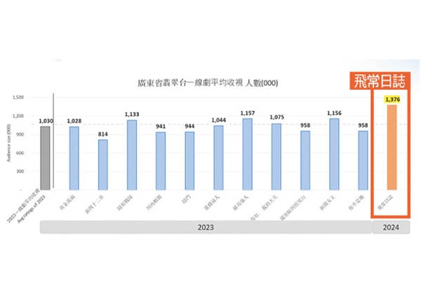 《飛》取得2023年以來廣東省所有一線劇收視最高紀錄。