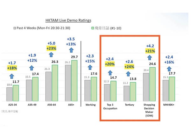 高職位、高學歷和家庭購物決策者群體的收視升幅超過20%。