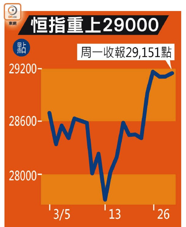 恒指重上29000