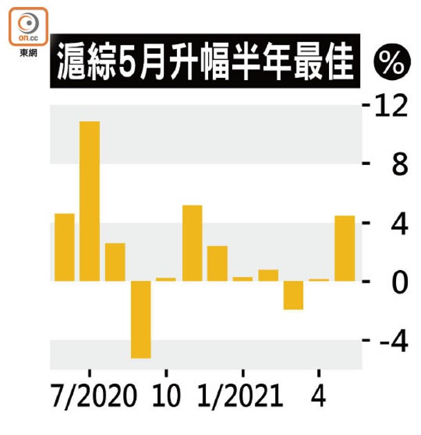 滬綜5月升幅半年最佳