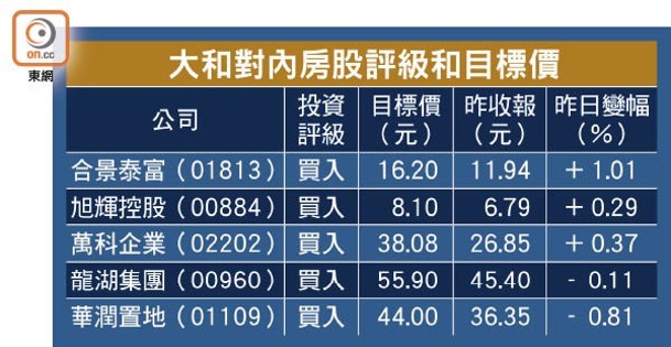 大和對內房股評級和目標價