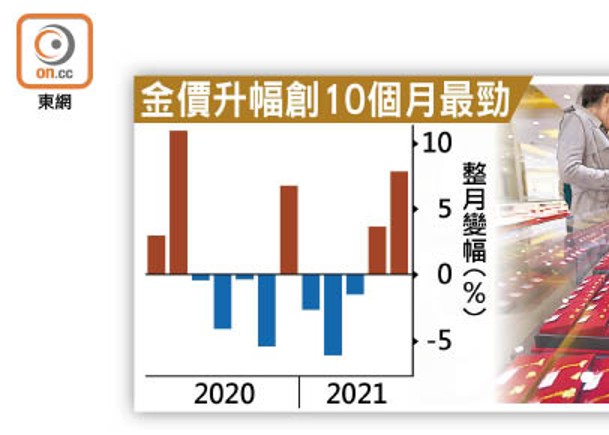 金價升幅創10個月最勁