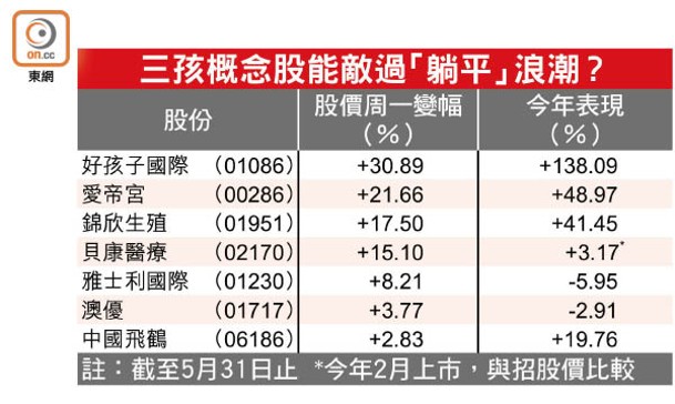 三孩概念股能敵過「躺平」浪潮？