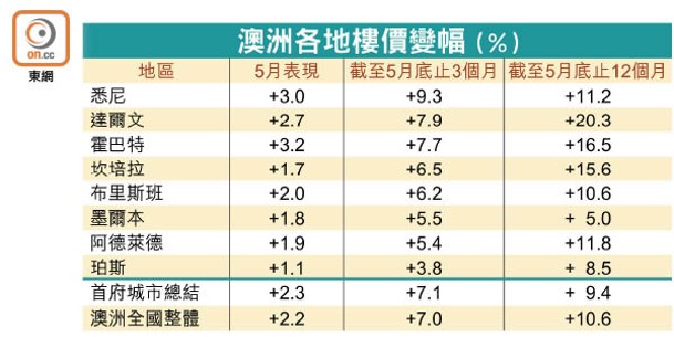 澳洲各地樓價變幅（%）