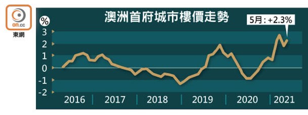 澳洲首府城市樓價走勢