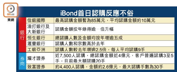 iBond首日認購反應不俗