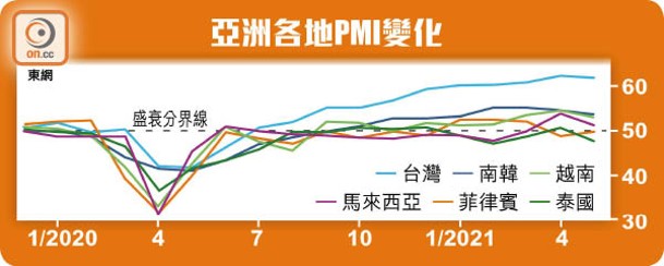 亞洲各地PMI變化