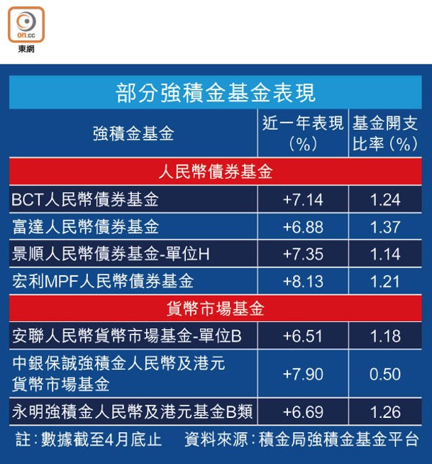 部分強積金基金表現