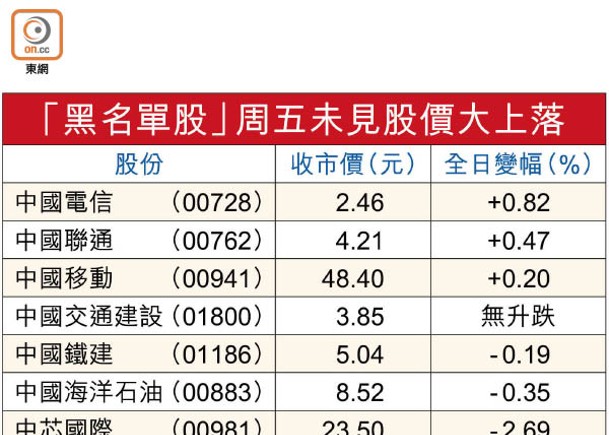 「黑名單股」周五未見股價大上落