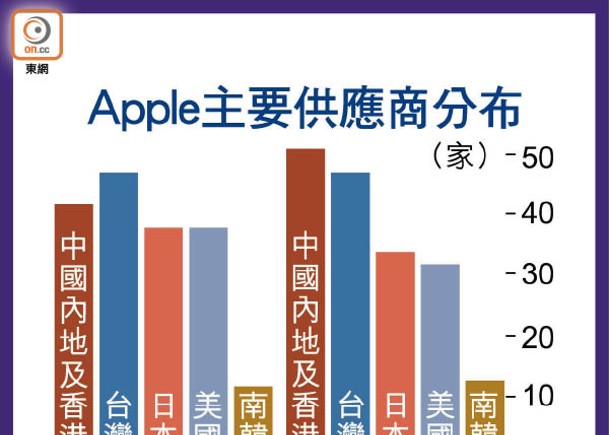 Apple主要供應商分布