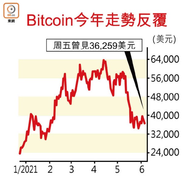 Bitcoin今年走勢反覆