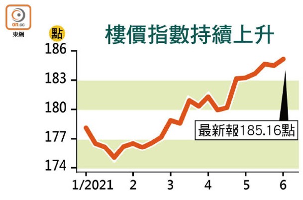 樓價指數持續上升