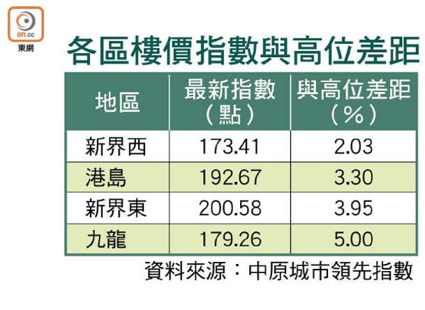 各區樓價指數與高位差距