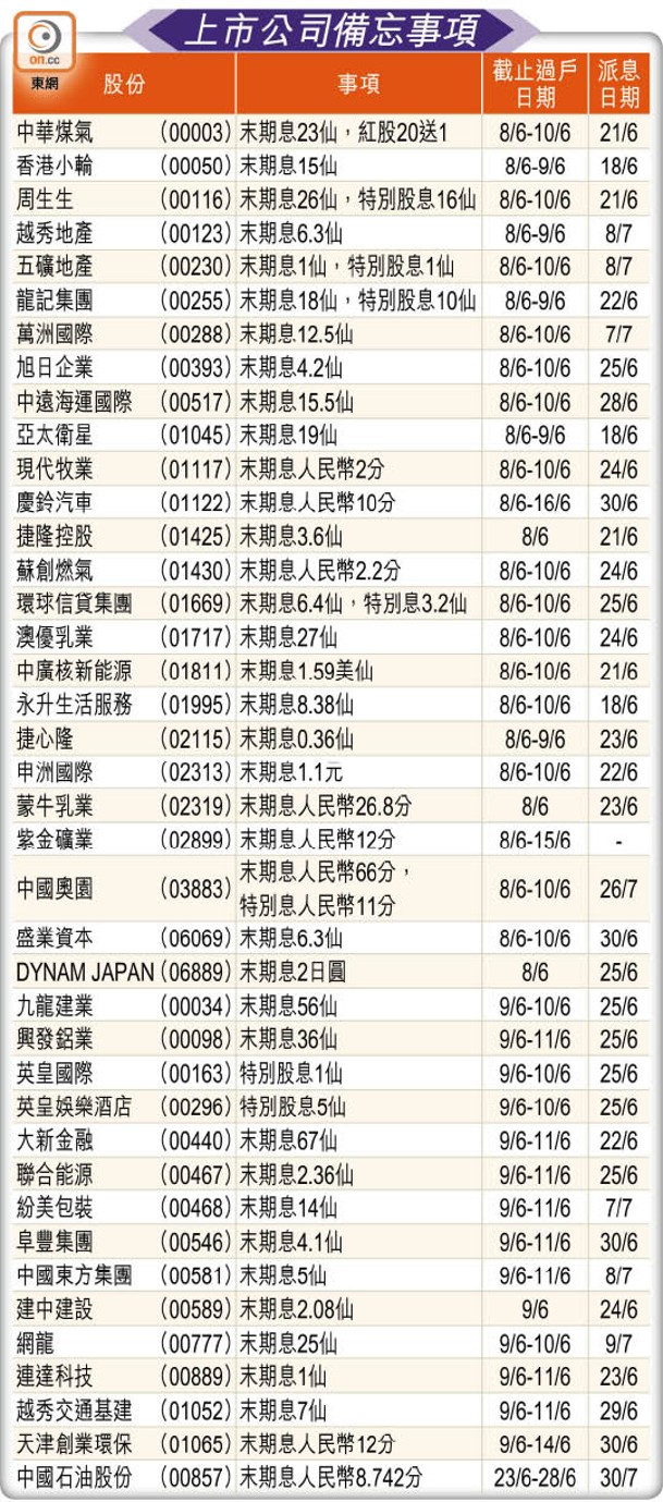 上市公司備忘事項