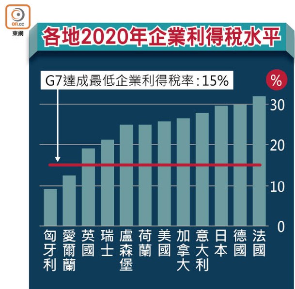 各地2020年企業利得稅水平