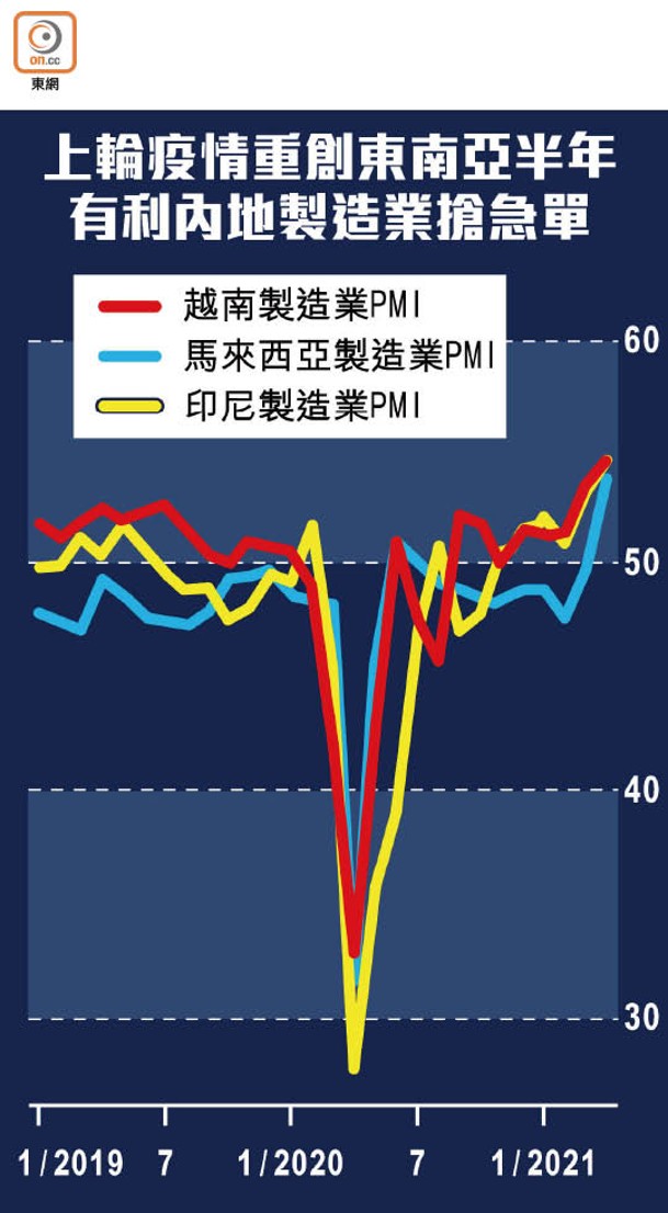 上輪疫情重創東南亞半年有利內地製造業搶急單