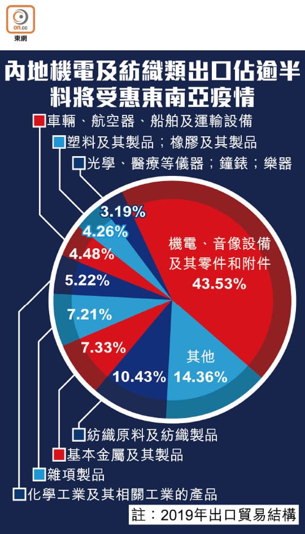 內地機電及紡織類出口佔逾半料將受惠東南亞疫情