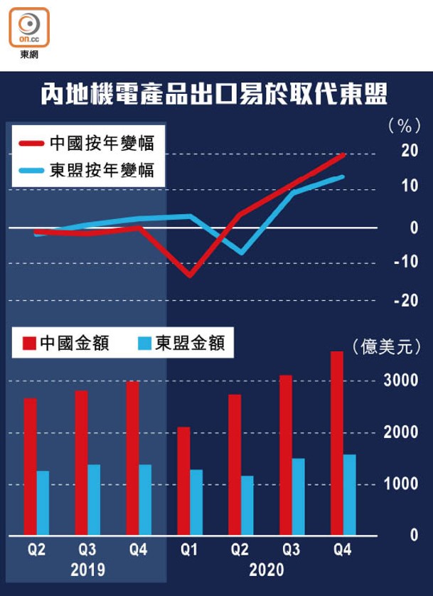 內地機電產品出口易於取代東盟