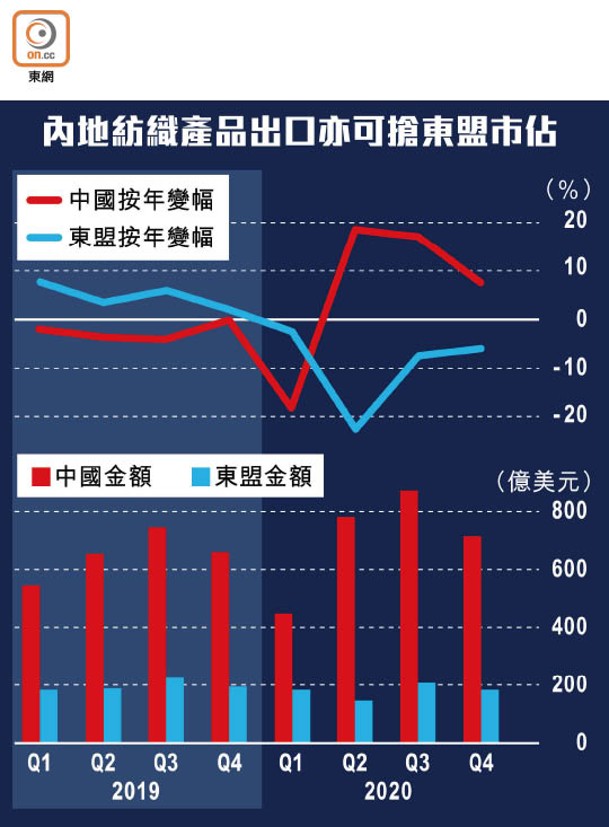 內地紡織產品出口亦可搶東盟市佔