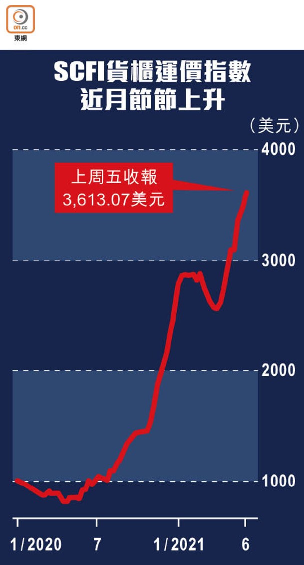 SCFI貨櫃運價指數<br>近月節節上升