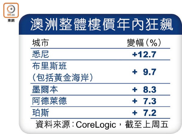 澳洲整體樓價年內狂飆