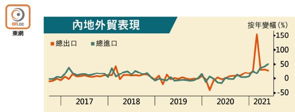 內地外貿表現