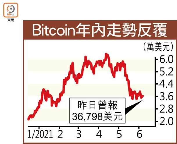 Bitcoin年內走勢反覆