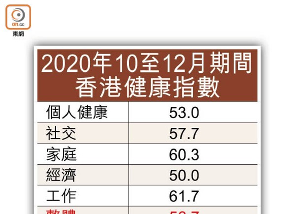 2020年10至12月期間香港健康指數